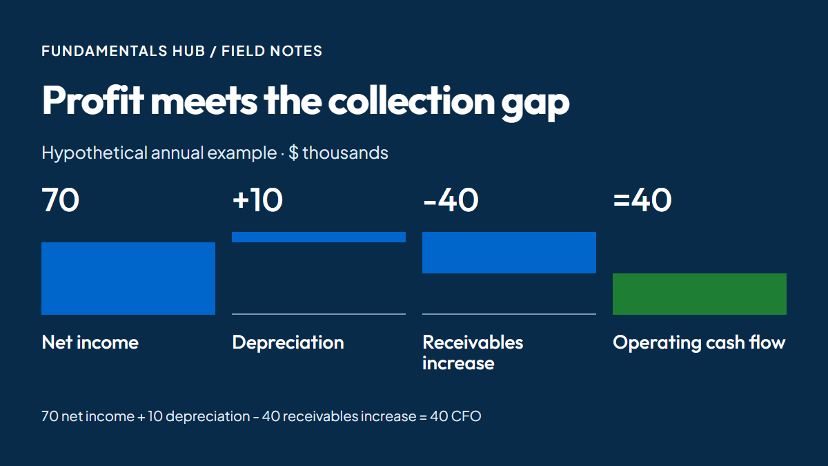 Activity Flow Example Statement Company Financial Statements: How They Connect