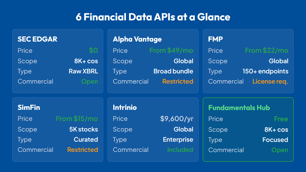 Financial Data API Comparison 2026: Pick the Right One