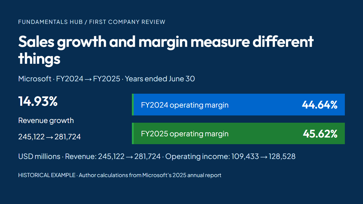Microsoft historical FY2024–FY2025: revenue grew 14.93%, while operating margin rose from 44.64% to 45.62%. Author calculations from the 2025 annual report.