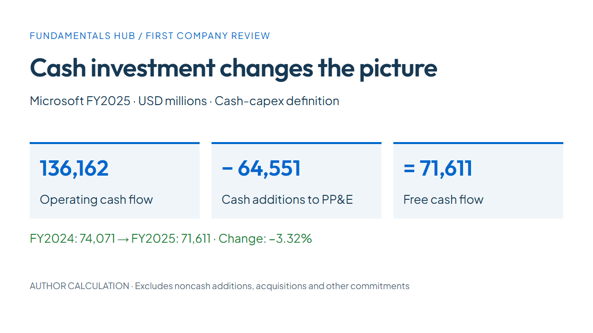 Microsoft FY2025, USD millions: operating cash flow of 136,162 less cash additions to property and equipment of 64,551 equals 71,611. This definition excludes noncash additions, acquisitions and other commitments.