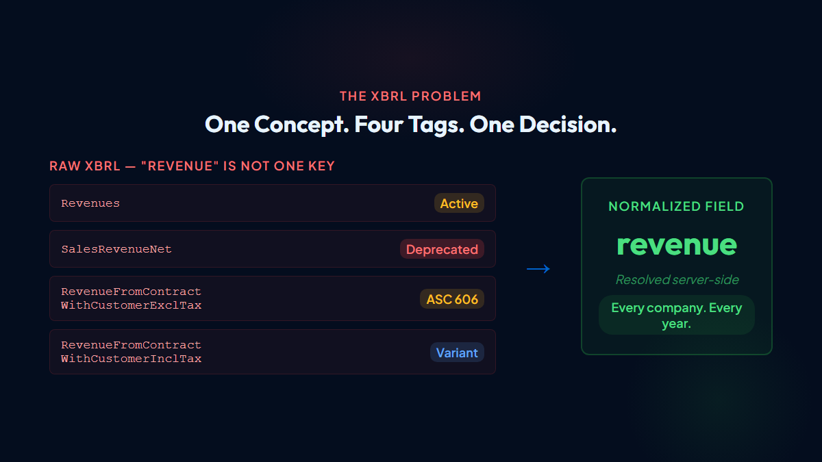 How to Get SEC Filing Data: 3 Methods Compared