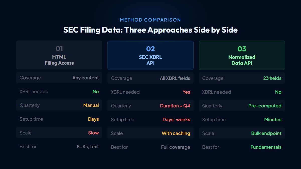 How to Get SEC Filing Data: 3 Methods Compared