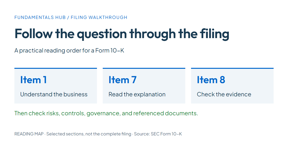 Follow a question through selected 10-K sections: Item 1 Business, Item 7 MD&A, and Item 8 statements and notes; then check other relevant disclosures.