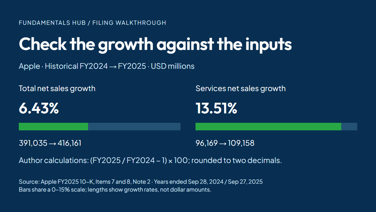 Apple historical FY2024 to FY2025, USD millions: total net sales 391,035 to 416,161; Services 96,169 to 109,158. Author calculations: growth of 6.43% and 13.51%, respectively. Source: Apple FY2025 10-K, Items 7 and 8 and Note 2.