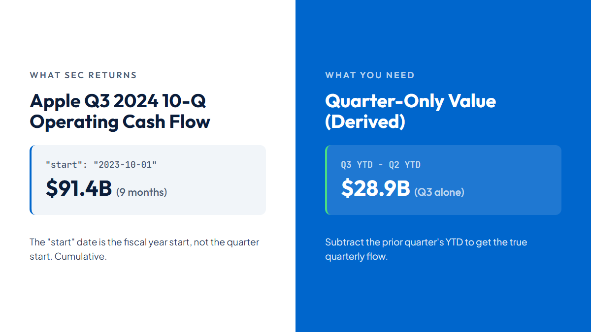 Apple Q3 10-Q operating cash flow: classify the cumulative duration and derive the standalone quarter