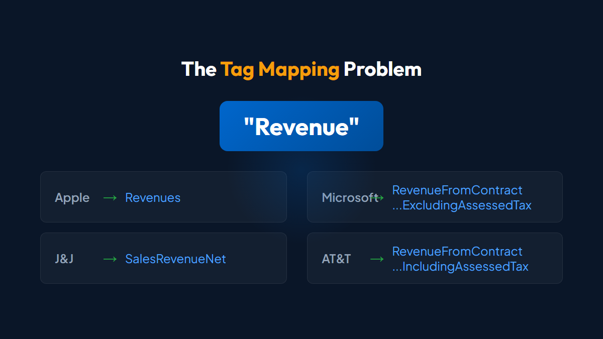 The tag mapping problem: four companies reporting revenue under four different XBRL tags