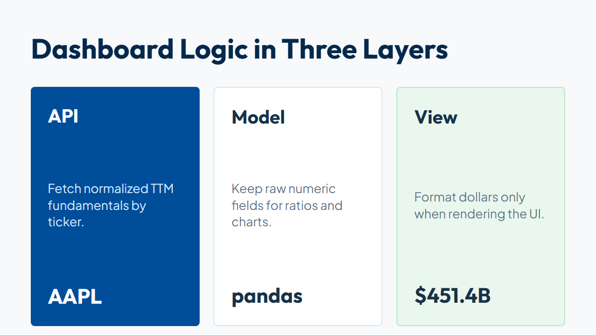 Python financial dashboard data flow from API to pandas to view