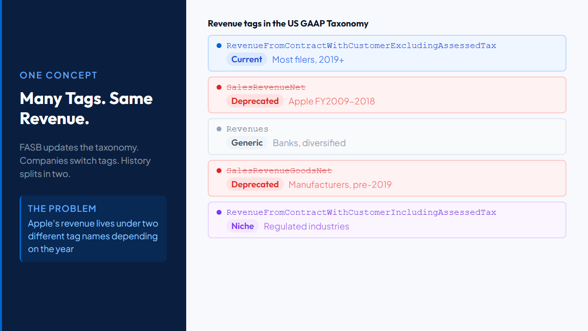 XBRL tag inconsistency: five different tags all meaning revenue