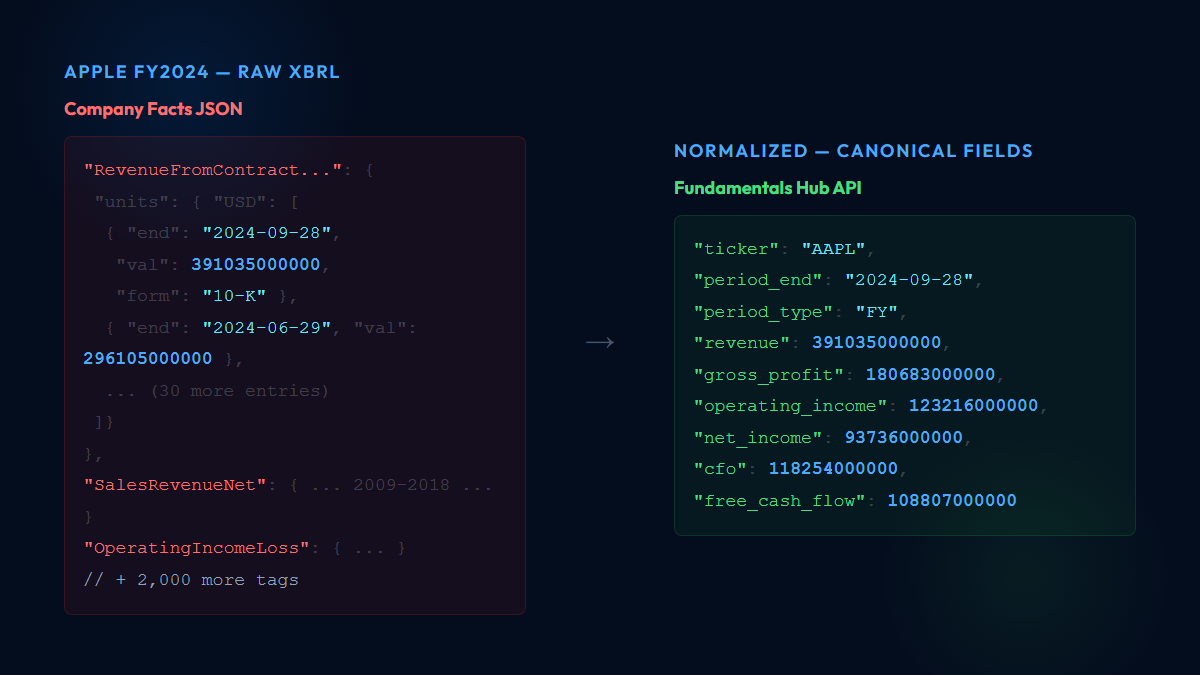 Raw XBRL company facts versus normalized API response